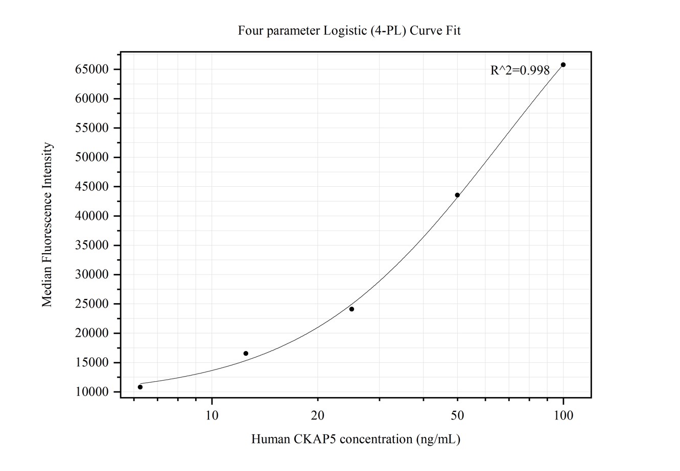 Cytometric bead array standard curve of MP50224-2